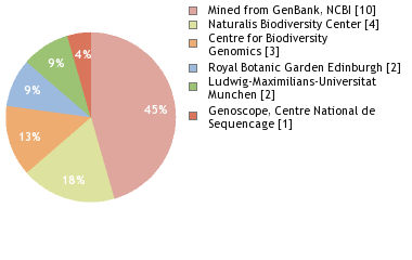 Sequencing Labs