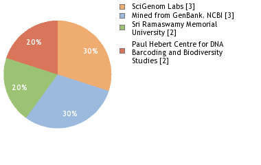 Sequencing Labs