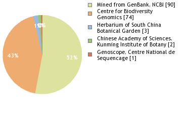 Sequencing Labs