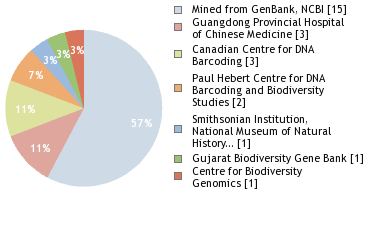 Sequencing Labs