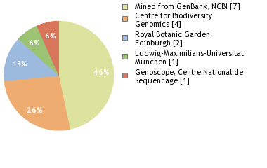 Sequencing Labs