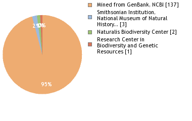 Sequencing Labs