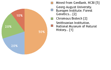 Sequencing Labs