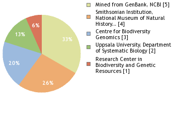 Sequencing Labs