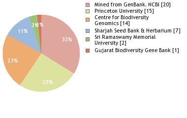 Sequencing Labs