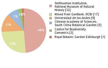 Sequencing Labs