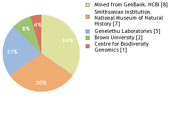 Sequencing Labs