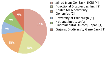 Sequencing Labs