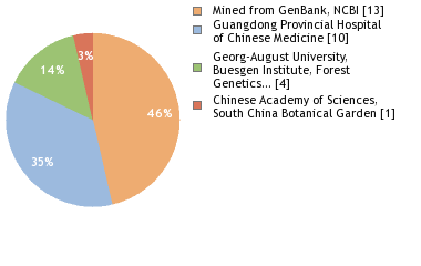 Sequencing Labs