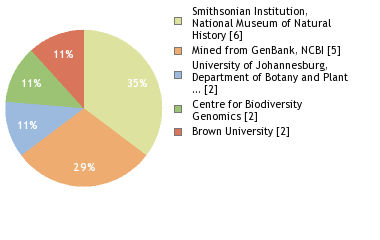 Sequencing Labs