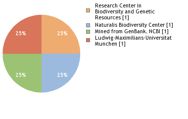 Sequencing Labs