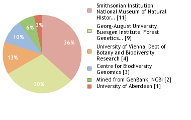 Sequencing Labs