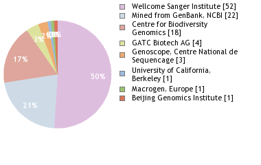 Sequencing Labs