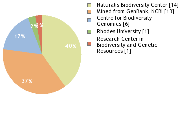 Sequencing Labs