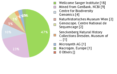 Sequencing Labs