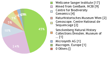 Sequencing Labs