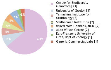 Sequencing Labs