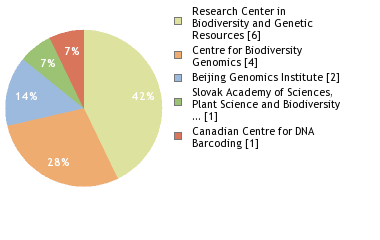 Sequencing Labs