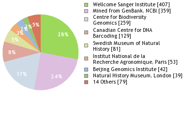 Sequencing Labs