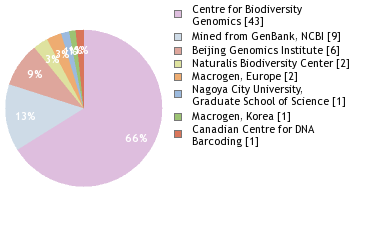 Sequencing Labs