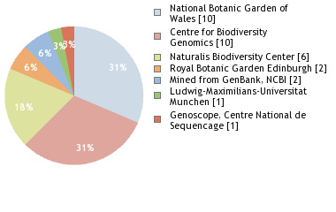 Sequencing Labs