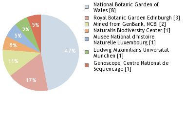 Sequencing Labs