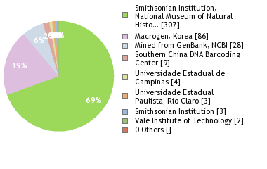 Sequencing Labs