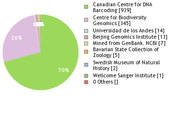 Sequencing Labs