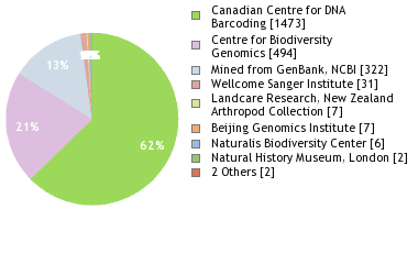 Sequencing Labs