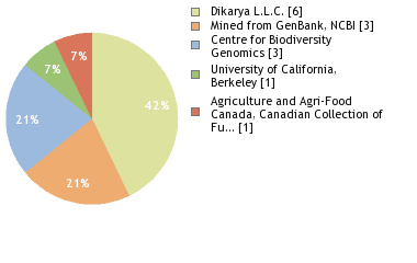 Sequencing Labs