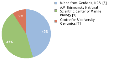 Sequencing Labs