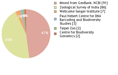 Sequencing Labs