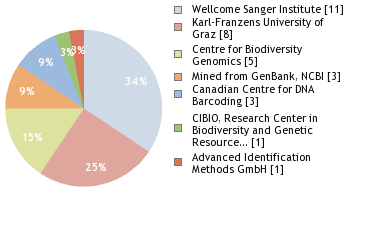 Sequencing Labs