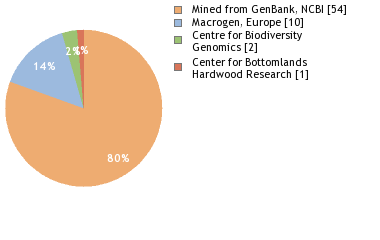 Sequencing Labs