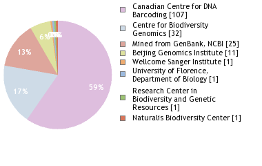 Sequencing Labs