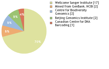 Sequencing Labs