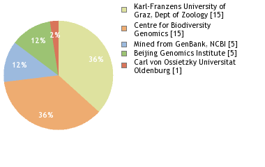 Sequencing Labs