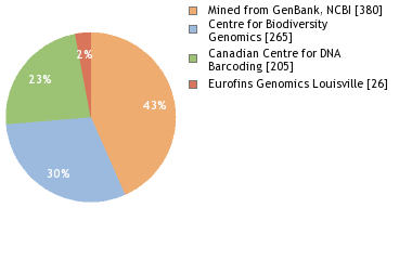 Sequencing Labs