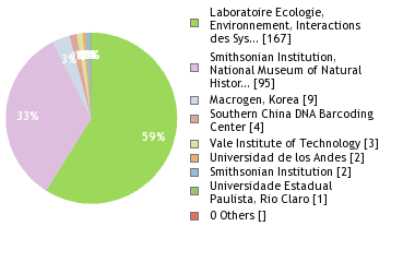 Sequencing Labs