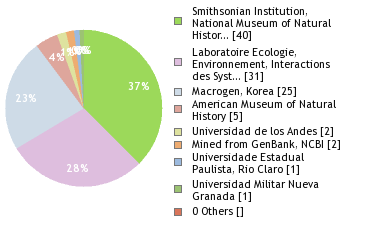 Sequencing Labs