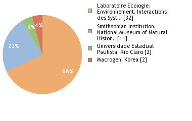 Sequencing Labs