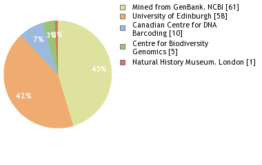 Sequencing Labs