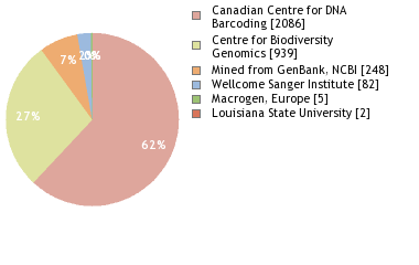 Sequencing Labs