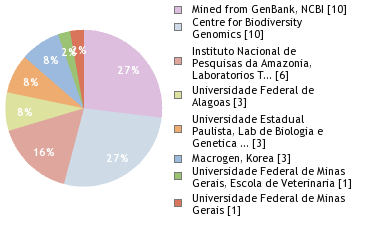 Sequencing Labs