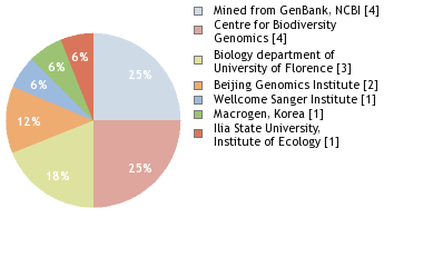 Sequencing Labs