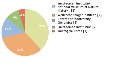 Sequencing Labs