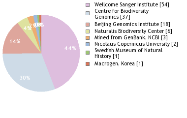 Sequencing Labs