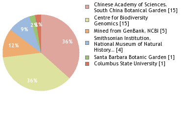 Sequencing Labs