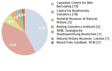 Sequencing Labs