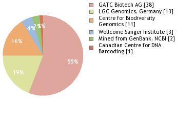 Sequencing Labs